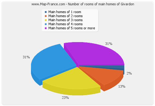 Number of rooms of main homes of Givardon