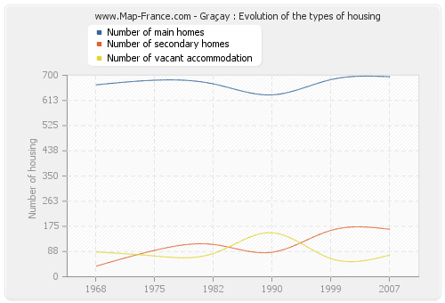 Graçay : Evolution of the types of housing