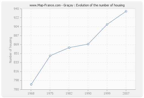 Graçay : Evolution of the number of housing