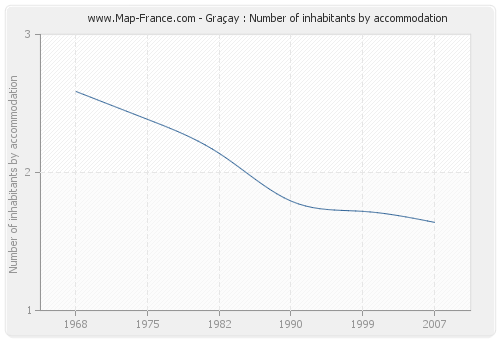 Graçay : Number of inhabitants by accommodation