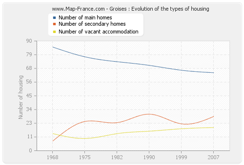 Groises : Evolution of the types of housing