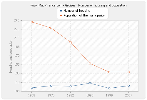 Groises : Number of housing and population