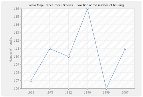 Groises : Evolution of the number of housing