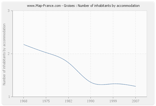 Groises : Number of inhabitants by accommodation