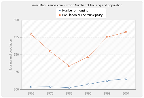 Gron : Number of housing and population