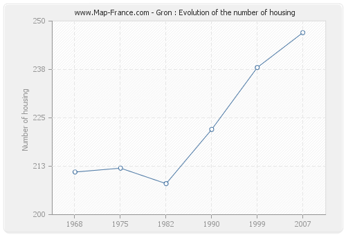 Gron : Evolution of the number of housing