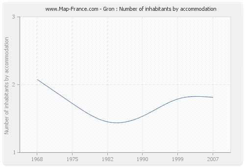 Gron : Number of inhabitants by accommodation