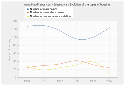 Grossouvre : Evolution of the types of housing