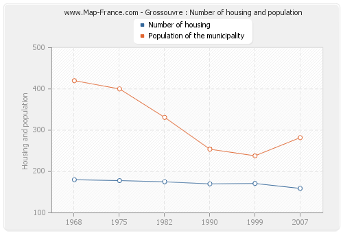 Grossouvre : Number of housing and population