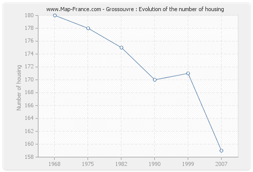Grossouvre : Evolution of the number of housing