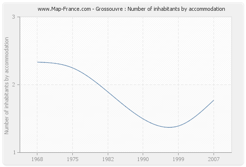 Grossouvre : Number of inhabitants by accommodation