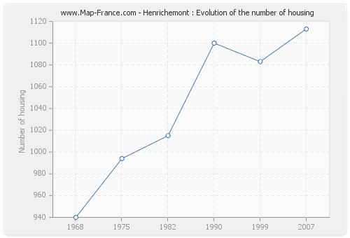 Henrichemont : Evolution of the number of housing