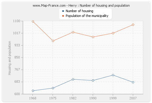 Herry : Number of housing and population