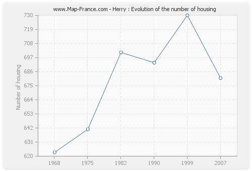 Herry : Evolution of the number of housing