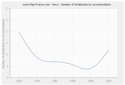 Herry : Number of inhabitants by accommodation