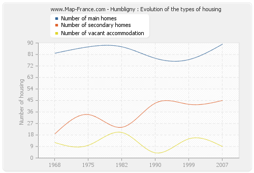 Humbligny : Evolution of the types of housing