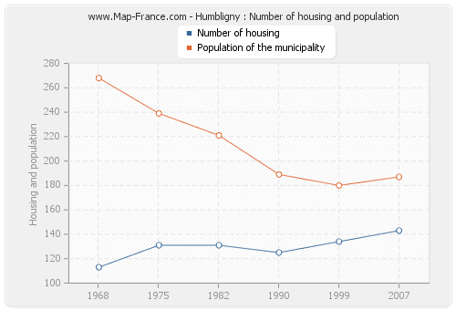 Humbligny : Number of housing and population