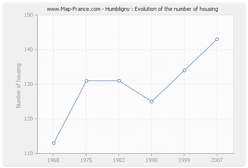 Humbligny : Evolution of the number of housing
