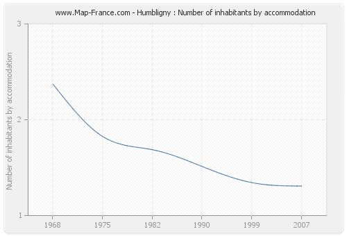 Humbligny : Number of inhabitants by accommodation