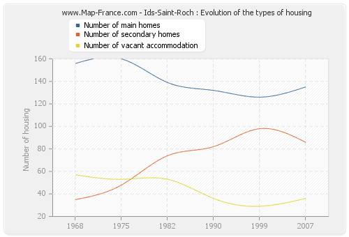 Ids-Saint-Roch : Evolution of the types of housing