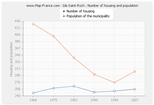 Ids-Saint-Roch : Number of housing and population