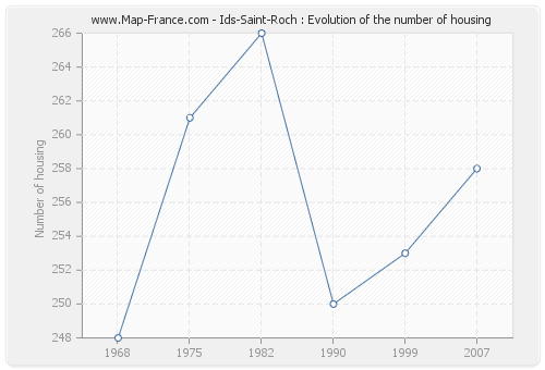 Ids-Saint-Roch : Evolution of the number of housing