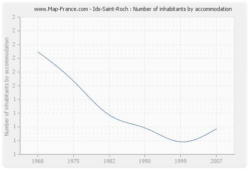 Ids-Saint-Roch : Number of inhabitants by accommodation