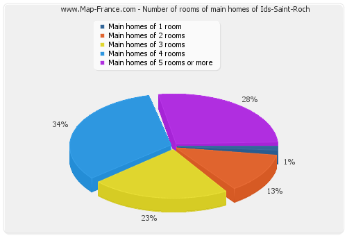 Number of rooms of main homes of Ids-Saint-Roch