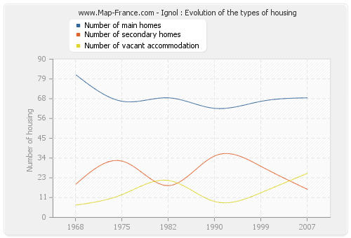 Ignol : Evolution of the types of housing