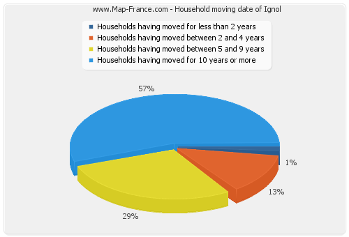 Household moving date of Ignol