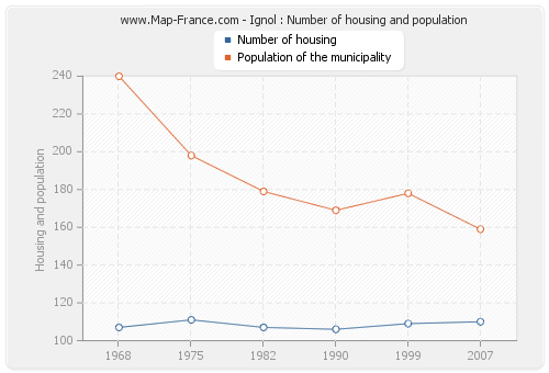 Ignol : Number of housing and population