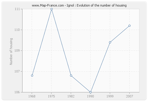 Ignol : Evolution of the number of housing