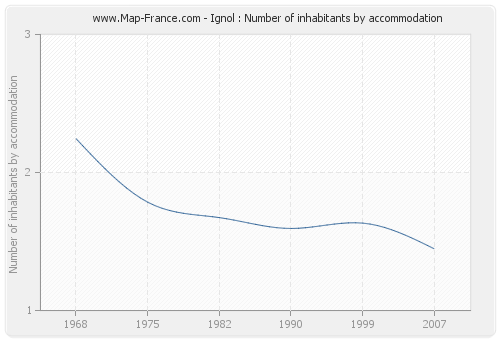 Ignol : Number of inhabitants by accommodation