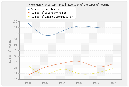 Ineuil : Evolution of the types of housing