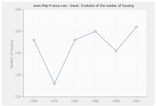 Ineuil : Evolution of the number of housing