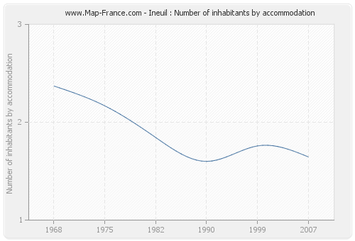 Ineuil : Number of inhabitants by accommodation