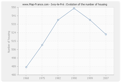Ivoy-le-Pré : Evolution of the number of housing