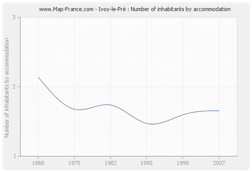 Ivoy-le-Pré : Number of inhabitants by accommodation