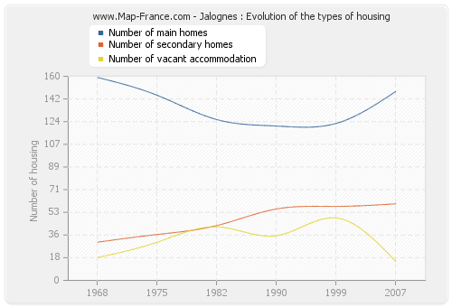 Jalognes : Evolution of the types of housing