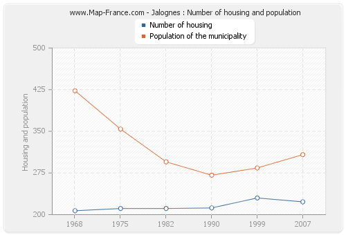 Jalognes : Number of housing and population