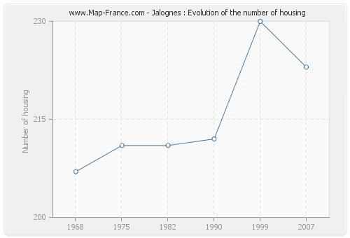 Jalognes : Evolution of the number of housing