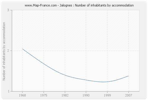 Jalognes : Number of inhabitants by accommodation
