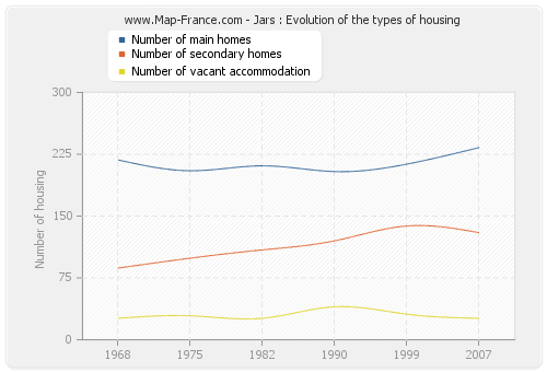 Jars : Evolution of the types of housing