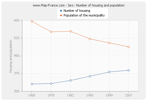 Jars : Number of housing and population