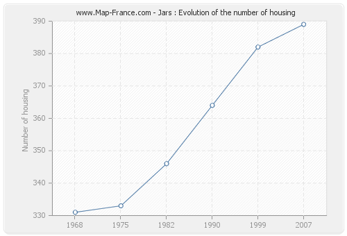 Jars : Evolution of the number of housing