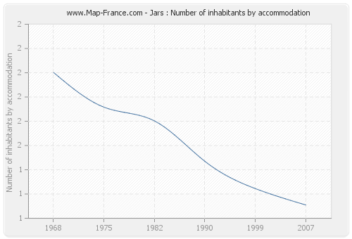 Jars : Number of inhabitants by accommodation