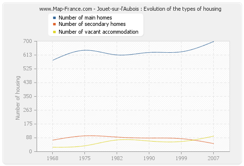 Jouet-sur-l'Aubois : Evolution of the types of housing