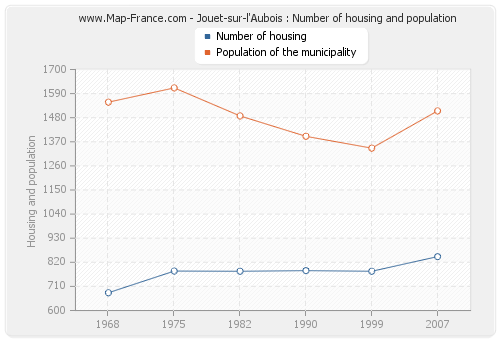 Jouet-sur-l'Aubois : Number of housing and population