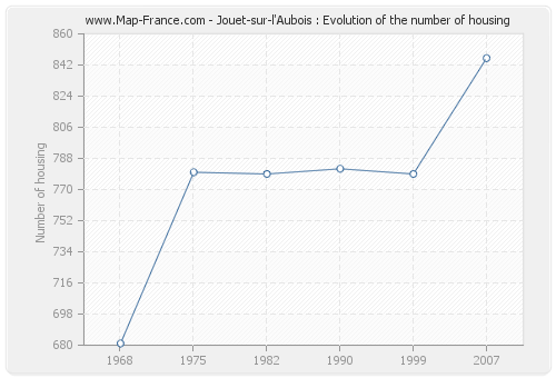 Jouet-sur-l'Aubois : Evolution of the number of housing