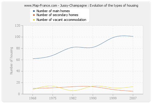 Jussy-Champagne : Evolution of the types of housing